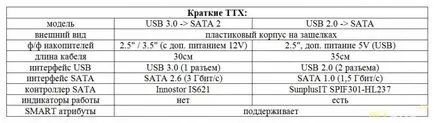 drive-uri SATA pentru conectare rapidă - unele adaptoare USB