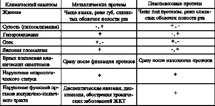 Нетърпимост зъбни протези и структури в устната кухина