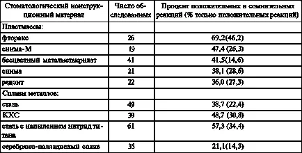 Нетърпимост зъбни протези и структури в устната кухина