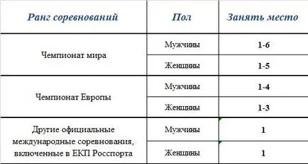 Правилата и условията за тяхното изпълнение за възлагане на спортни титли и звания като спорт пейка