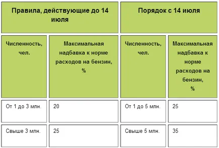 write-off a normák üzemanyagok és kenőanyagok 2017 az Orosz Föderáció