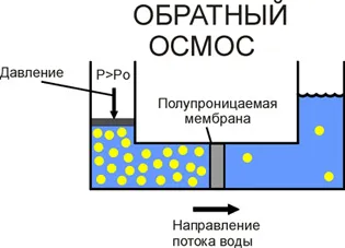 osmoza inversa, principiul descrierii procesului de osmoză