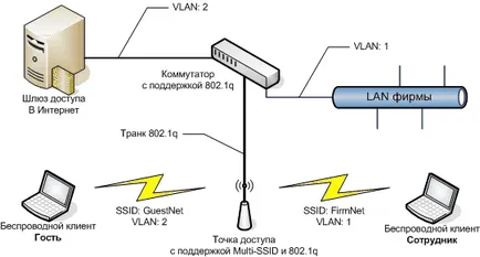 Преглед на Точки за достъп D-Link DWL-2100ap - Мрежа на жените и комуникации