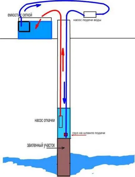 Поддръжка на кладенци в страната със собствените си ръце площадка, видео обучение, снимка и цена