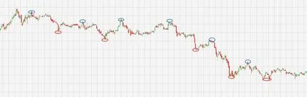 Definirea trend pe graficul orar și de zi cu zi, xrayforex