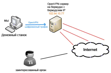 OpenVPN на услугите, безопасността на първо място, в блога уебмастера Romana Чернишова