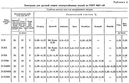 Indicatorii-cheie ale procesului de sudare cu arc electric