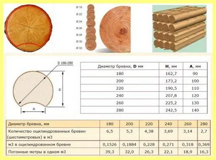 Lemn rotund de calcul cubaj este simplu și clar