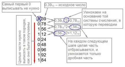 Traducerea numerelor din sistemul număr zecimal în orice alt - sistemul numeric - generale