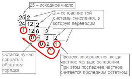 Traducerea numerelor din sistemul număr zecimal în orice alt - sistemul numeric - generale