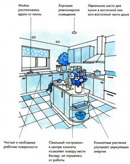 кухня на Фън Шуй - правилата и препоръки - проектиране и изграждане на
