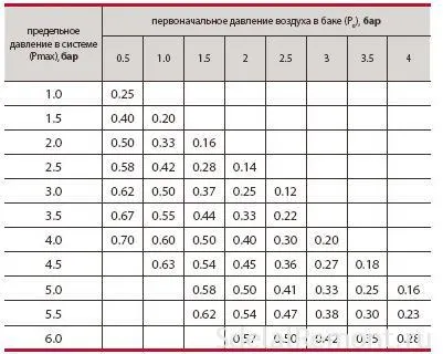 De ce este în scădere sau creștere a presiunii în circuitul determină sistemul de încălzire