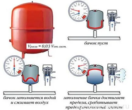 Защо е падане или повишаване на налягането във веригата причинява отоплителната система