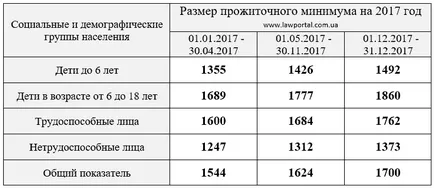 Помощ семействата с ниски доходи през 2017 г. - Правна портал на Украйна