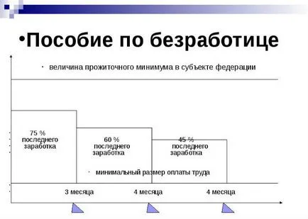 в основата на обезщетенията за безработица и процедурата за плащане, обезщетение