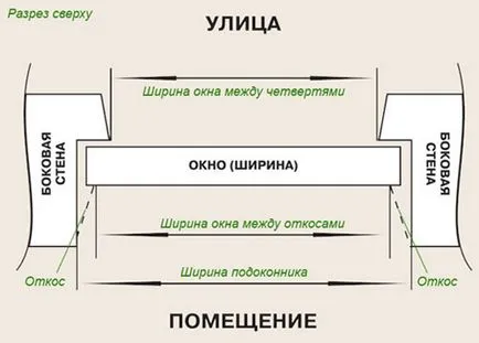 Правилните прозорци измерване, традиционен прозорец