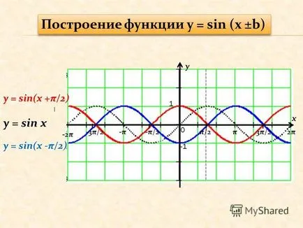 Представяне на графиката на у грях х - синусоида графика на у COS х - косинус