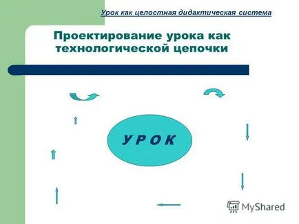 Представяне на урока като интегрирана дидактическа система (методически семинар) урок трябва