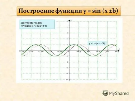 Представяне на графиката на у грях х - синусоида графика на у COS х - косинус