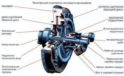 Принципът на работа на съединителя на автомобила, как хватовите видеоклипове