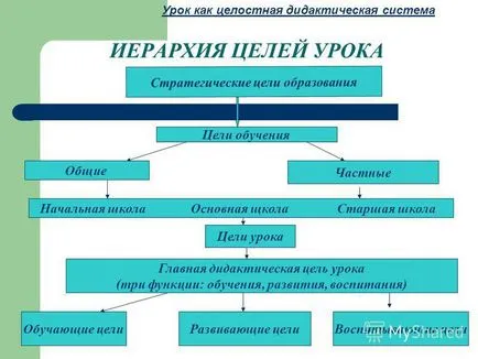 Представяне на урока като интегрирана дидактическа система (методически семинар) урок трябва