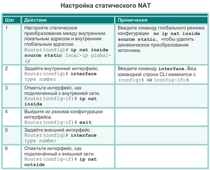 Операционната принципа на NAT - I птици