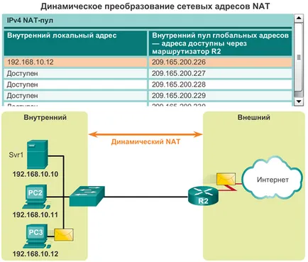 Операционната принципа на NAT - I птици