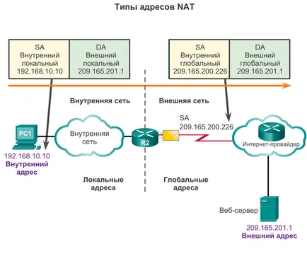 Операционната принципа на NAT - I птици