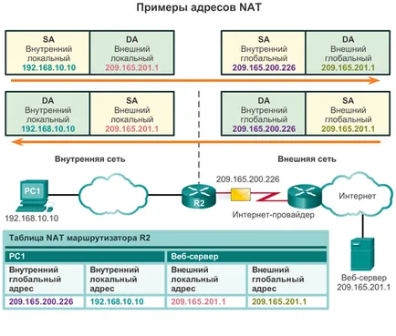 Операционната принципа на NAT - I птици