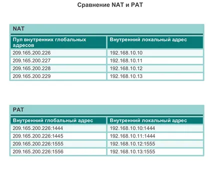 Операционната принципа на NAT - I птици