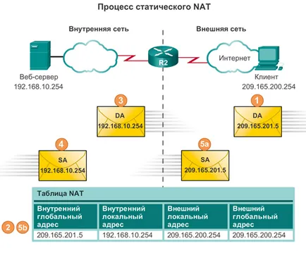 Операционната принципа на NAT - I птици