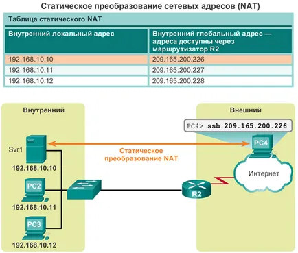 Операционната принципа на NAT - I птици