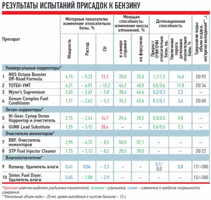 Benzina benzină aditiv decât să se spele în jos, apăsați pe totek, magazin online Totec