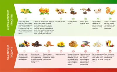 Produsele care cresc aciditatea din stomac
