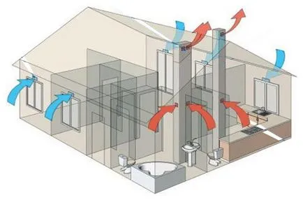 Sisteme de ventilare și climatizare, ceea ce ar trebui să fie de ventilație