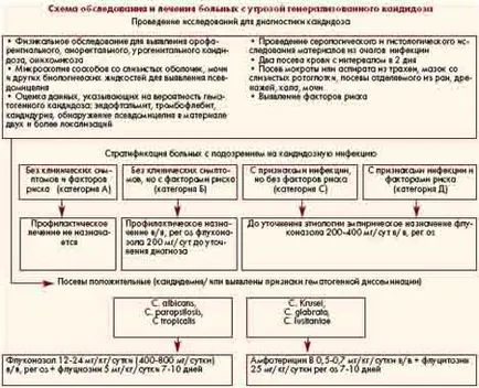 Prevenirea și tratamentul infecțiilor fungice în unitățile de terapie intensivă - alte materiale