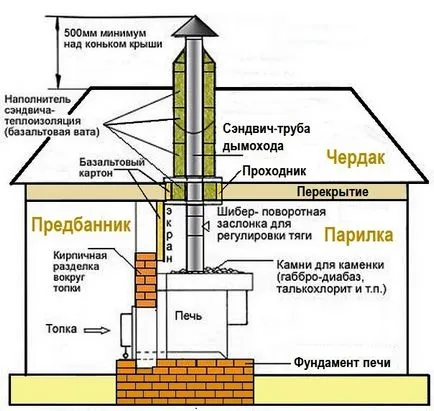 Proiecte băi cu un șemineu, cum să construiască o sobă cu mâinile