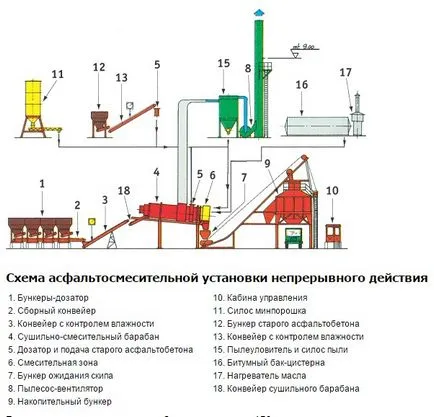 Производство на асфалтова функции и технологии