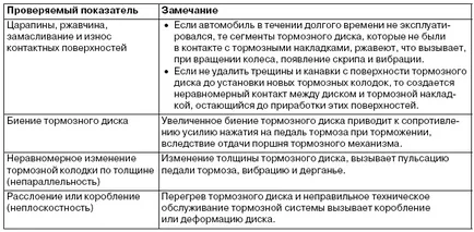 диагностични елементи Резюме на спирачната система - банка на реферати, есета, доклади, курсови работи и