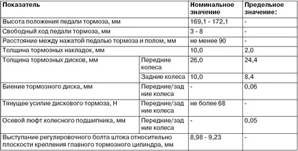 диагностични елементи Резюме на спирачната система - банка на реферати, есета, доклади, курсови работи и