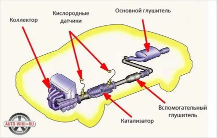 Заглушителят ремонт собствените си ръце - фиксиране на ауспуха