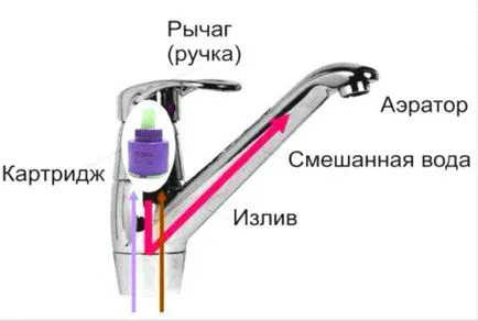 Javítás csapot a fürdőszobában a kezüket, hogy mit kell tennie, ha tört mixer