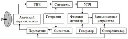 Синтетични радарни отвор антени (SAR)