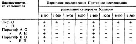 Серологично диагностика на коремен тиф и паратиф