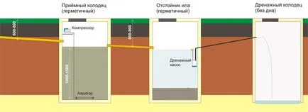 Септична аерация собствените си ръце