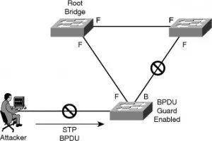 Spanning Tree Protocol и мрежа VLAN