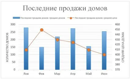 Crearea unei diagrame combinație cu axa auxiliară - suport de birou serviciu