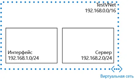 Létrehozva egy virtuális hálózat, a Microsoft docs