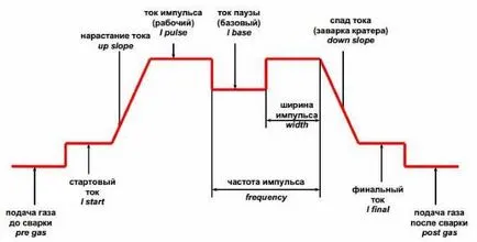 Aluminiumhegeszés félautomata - technológia jellemzői