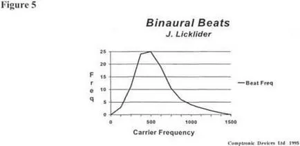 Hangok és binaurális ütemek